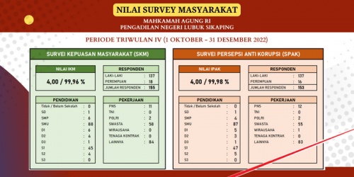 Nilai IKM  & Nilai IPAK Periode Triwulan IV 2022