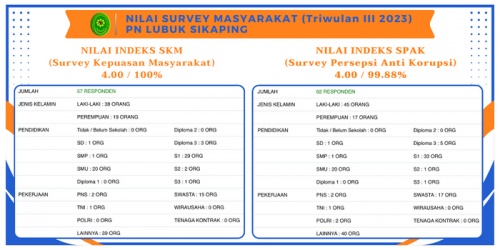 Nilai IKM  & Nilai IPAK Periode Triwulan III 2023